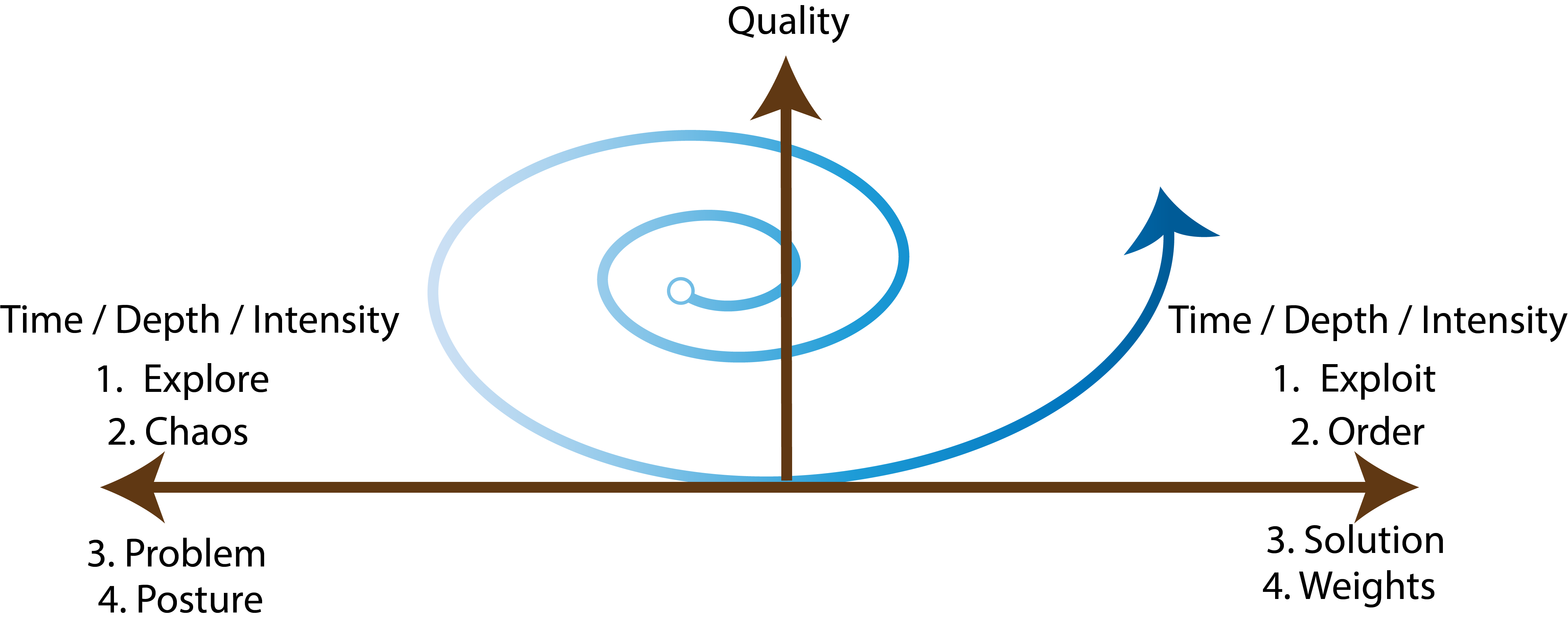 Spiral model